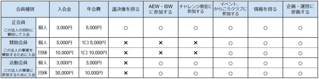 会員種別について。正会員（この法人の目的に賛同して入会）は入会金三千円、年会費五千円。賛助会員（この法人の事業に賛助するために入会）では、個人の場合、入会金三千円、年会費一口五千円。団体の場合、入会金一万円、年会費一口一万円。活動会員（この法人の事業に参加するために入会）では、個人の場合、入会金三千円、年会費五千円。団体では入会金三万円、年会費一万円。